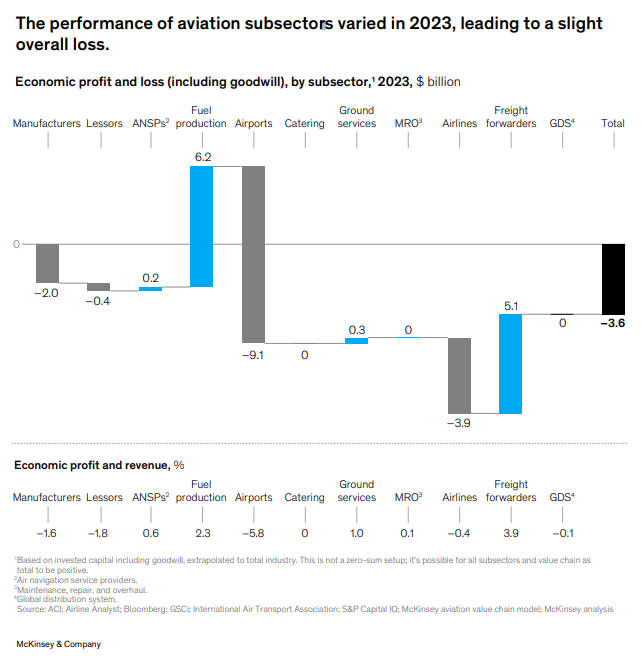 El desempeo de los subsectores de la aviacin vari en 2023, lo que dio lugar a una ligera prdida general.